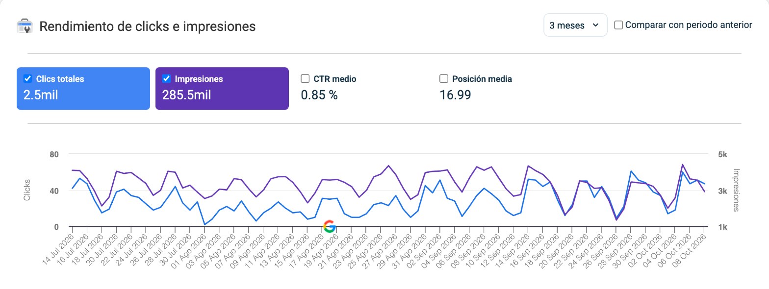 Evolución de clics e impresiones en Google de un cliente de SEO de La Mona Espacial